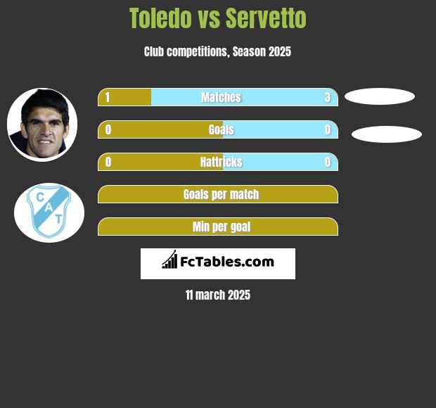 Toledo vs Servetto h2h player stats