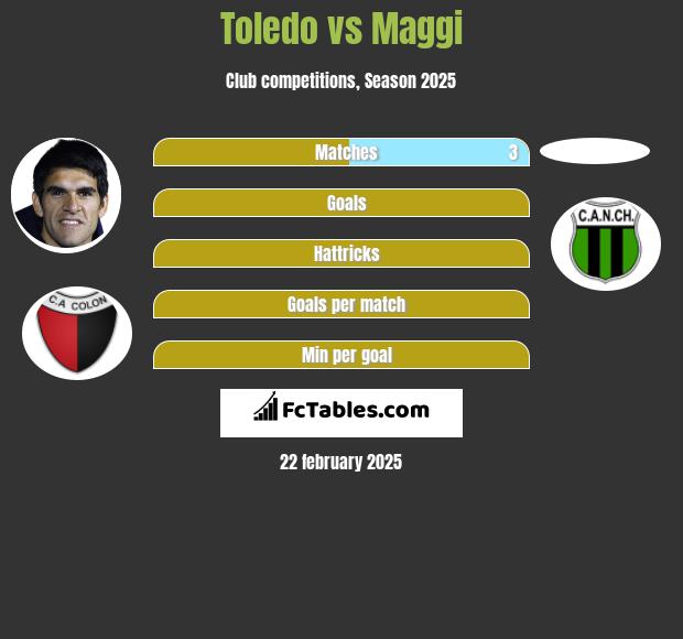 Toledo vs Maggi h2h player stats