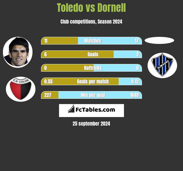 Toledo vs Dornell h2h player stats