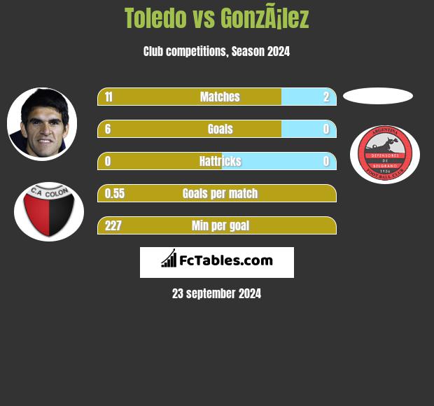 Toledo vs GonzÃ¡lez h2h player stats