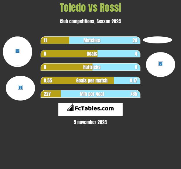 Toledo vs Rossi h2h player stats