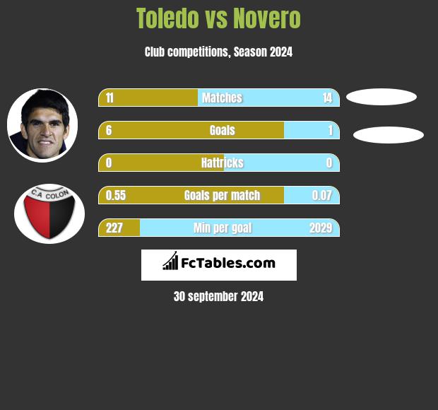 Toledo vs Novero h2h player stats