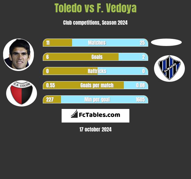 Toledo vs F. Vedoya h2h player stats