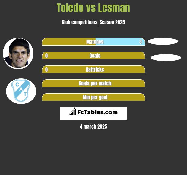 Toledo vs Lesman h2h player stats