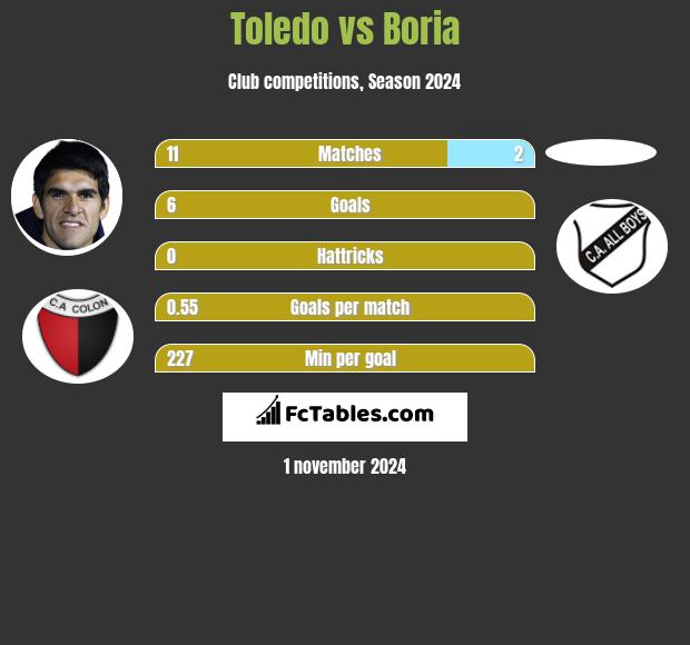 Toledo vs Boria h2h player stats