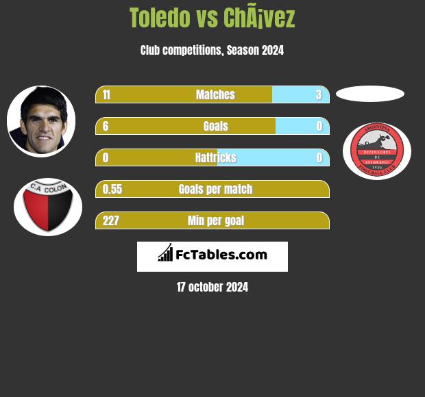 Toledo vs ChÃ¡vez h2h player stats