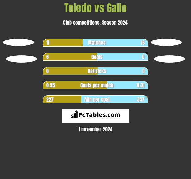 Toledo vs Gallo h2h player stats