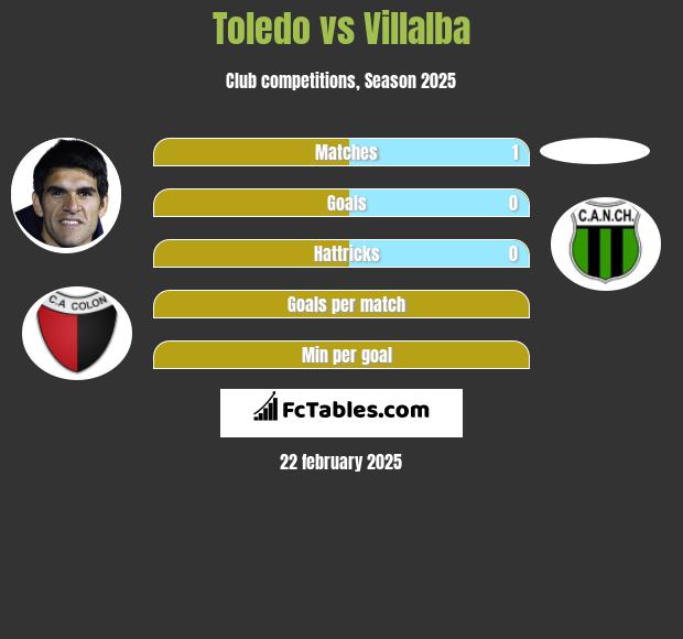 Toledo vs Villalba h2h player stats