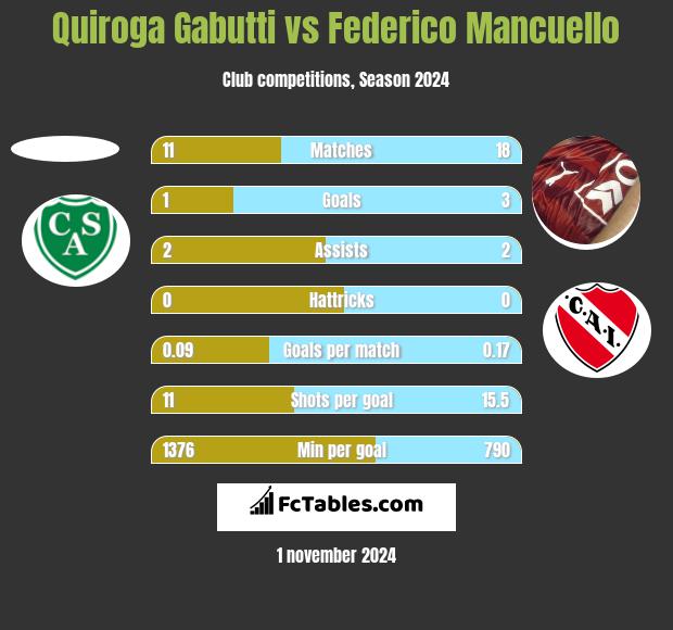 Quiroga Gabutti vs Federico Mancuello h2h player stats