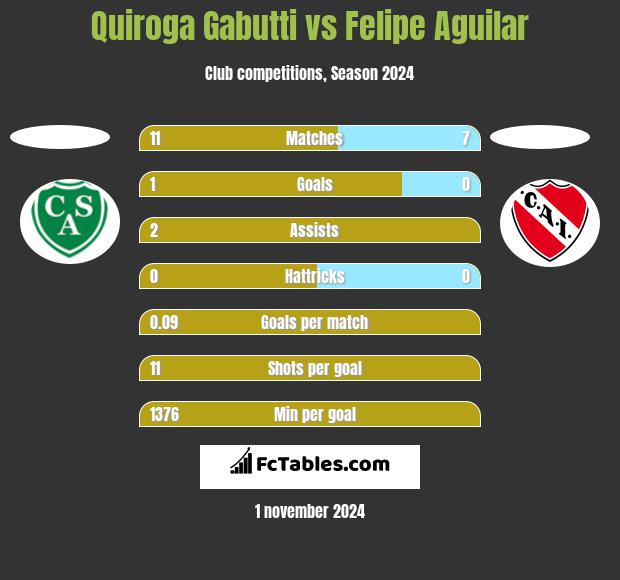 Quiroga Gabutti vs Felipe Aguilar h2h player stats