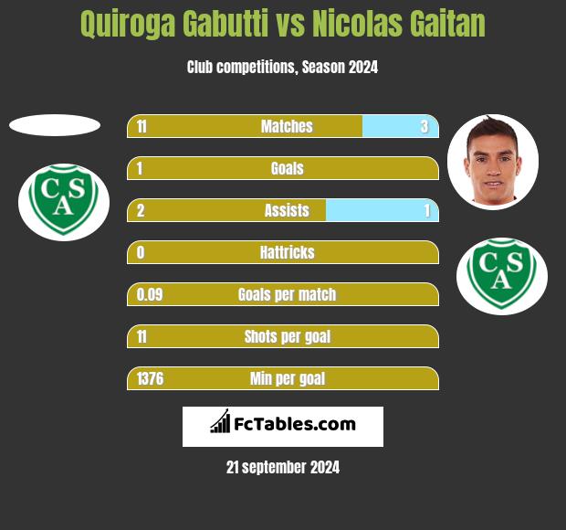 Quiroga Gabutti vs Nicolas Gaitan h2h player stats