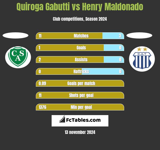 Quiroga Gabutti vs Henry Maldonado h2h player stats