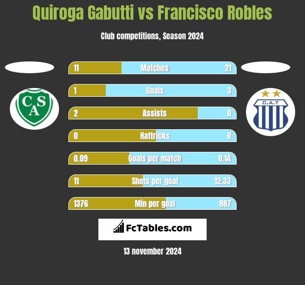 Quiroga Gabutti vs Francisco Robles h2h player stats