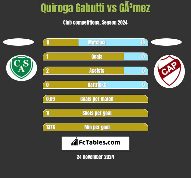 Quiroga Gabutti vs GÃ³mez h2h player stats