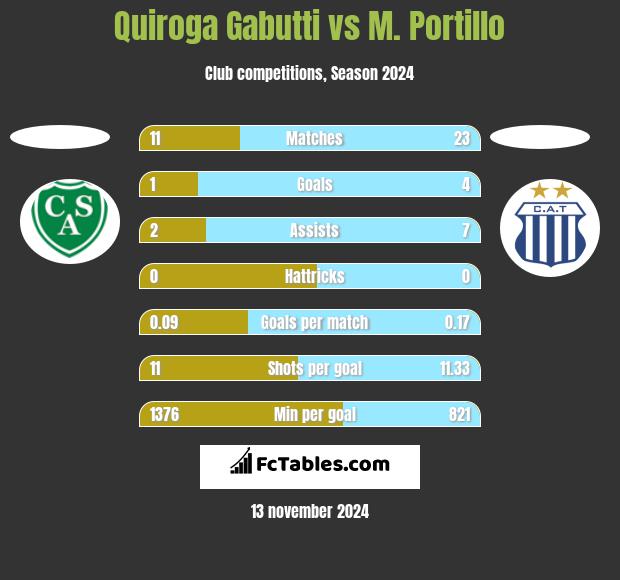 Quiroga Gabutti vs M. Portillo h2h player stats