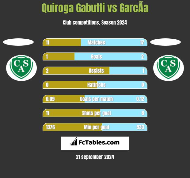 Quiroga Gabutti vs GarcÃ­a h2h player stats