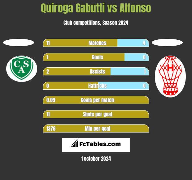 Quiroga Gabutti vs Alfonso h2h player stats