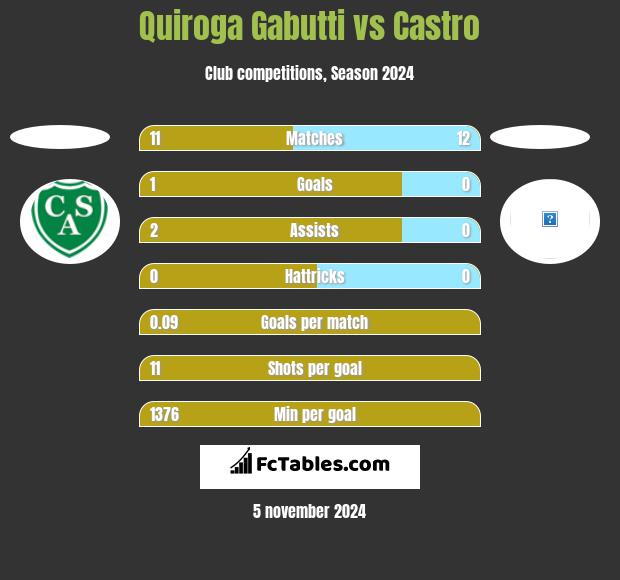 Quiroga Gabutti vs Castro h2h player stats