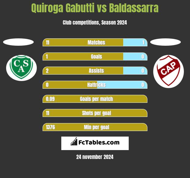 Quiroga Gabutti vs Baldassarra h2h player stats