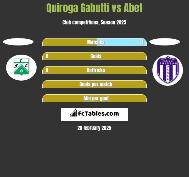 Quiroga Gabutti vs Abet h2h player stats