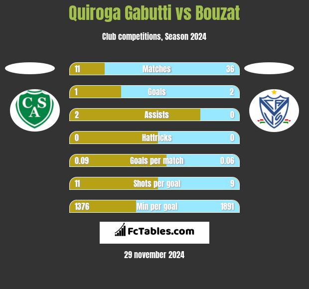 Quiroga Gabutti vs Bouzat h2h player stats