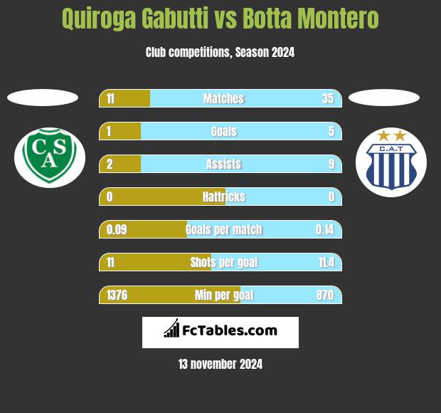 Quiroga Gabutti vs Botta Montero h2h player stats