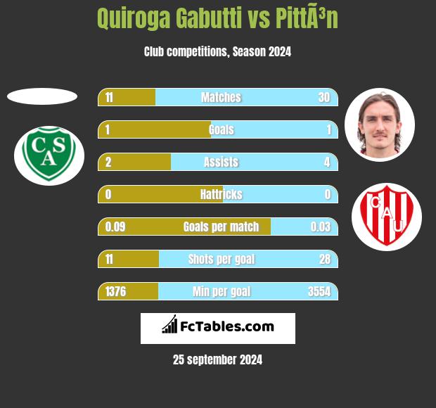 Quiroga Gabutti vs PittÃ³n h2h player stats