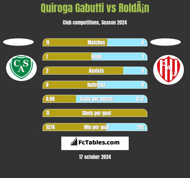 Quiroga Gabutti vs RoldÃ¡n h2h player stats