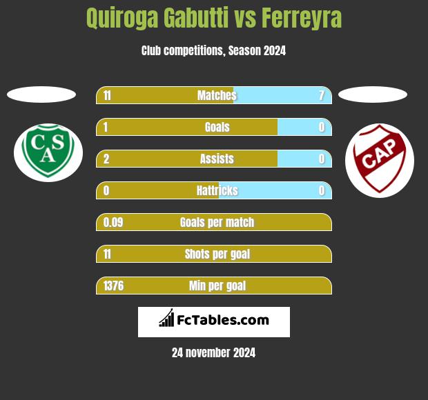 Quiroga Gabutti vs Ferreyra h2h player stats