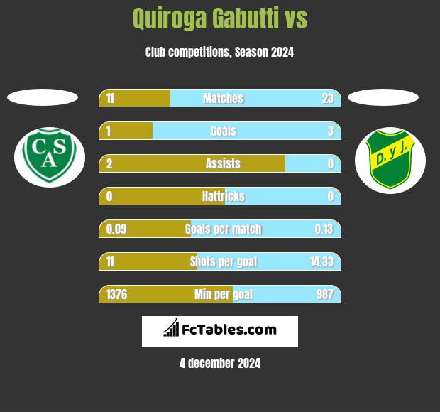 Quiroga Gabutti vs  h2h player stats