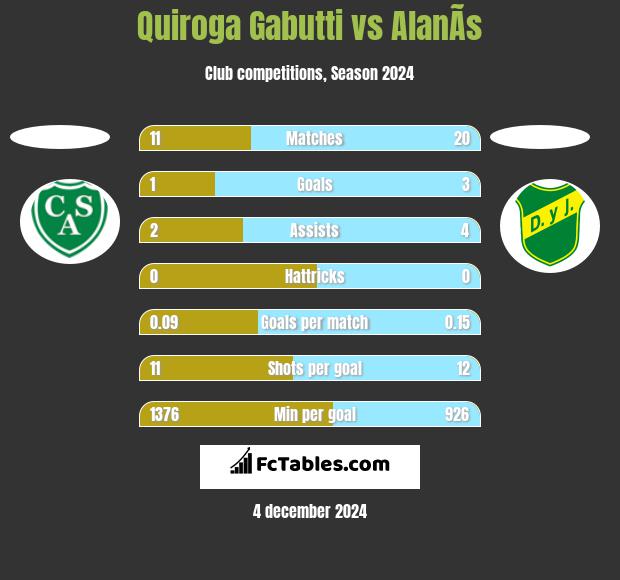 Quiroga Gabutti vs AlanÃ­s h2h player stats