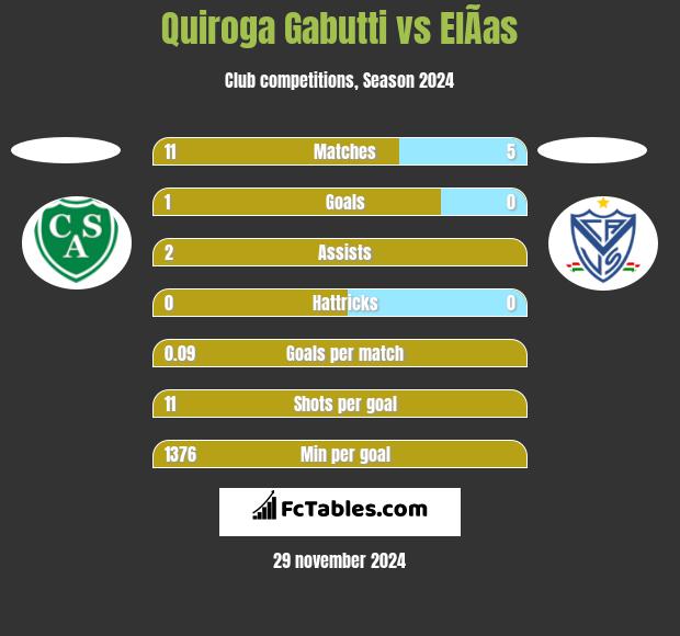 Quiroga Gabutti vs ElÃ­as h2h player stats