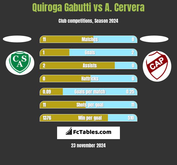 Quiroga Gabutti vs A. Cervera h2h player stats