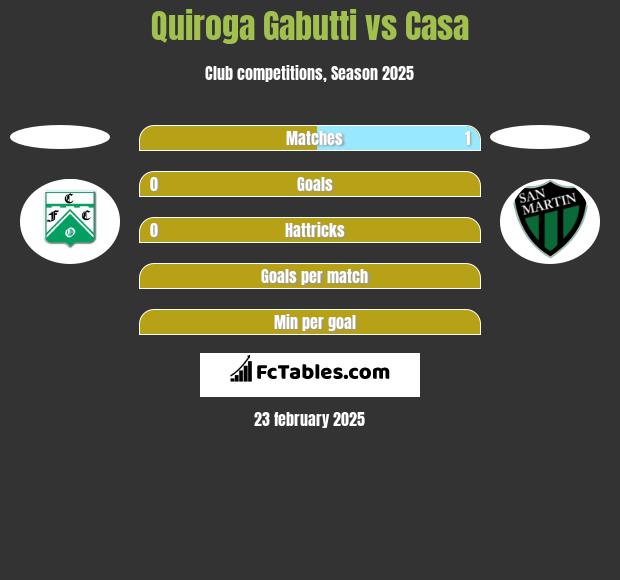 Quiroga Gabutti vs Casa h2h player stats