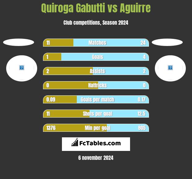 Quiroga Gabutti vs Aguirre h2h player stats