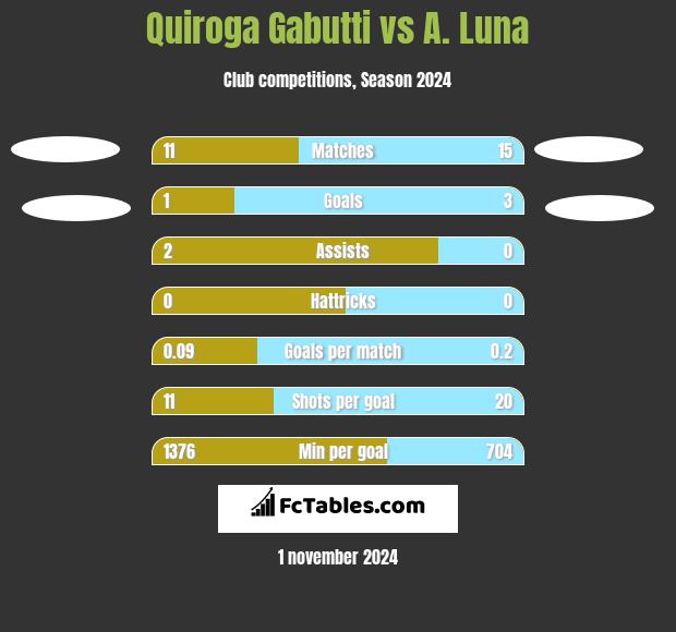 Quiroga Gabutti vs A. Luna h2h player stats