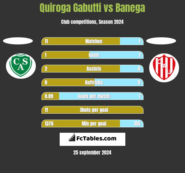 Quiroga Gabutti vs Banega h2h player stats