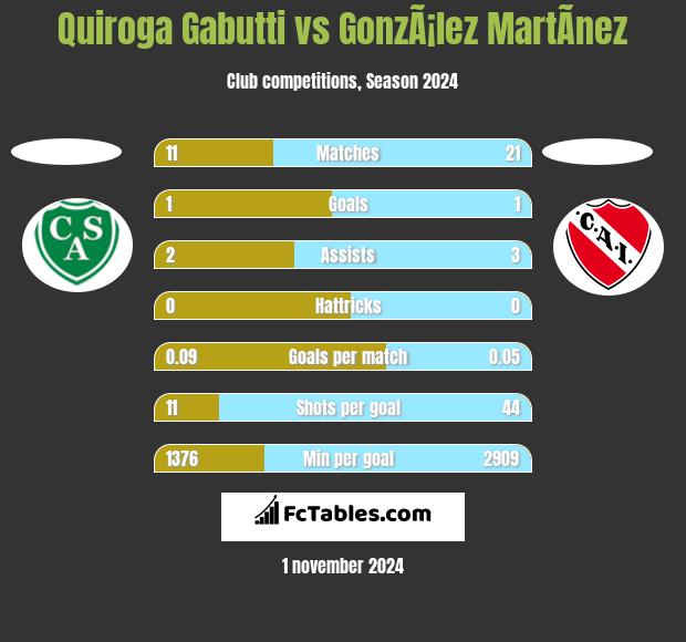 Quiroga Gabutti vs GonzÃ¡lez MartÃ­nez h2h player stats