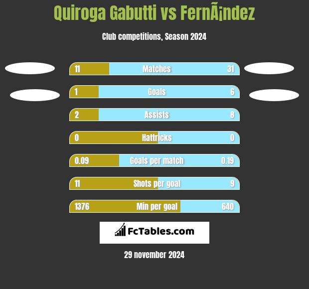 Quiroga Gabutti vs FernÃ¡ndez h2h player stats