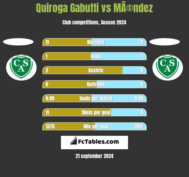 Quiroga Gabutti vs MÃ©ndez h2h player stats