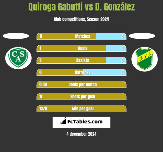 Quiroga Gabutti vs D. González h2h player stats