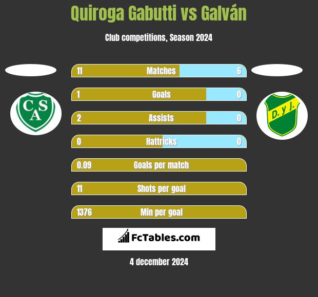 Quiroga Gabutti vs Galván h2h player stats