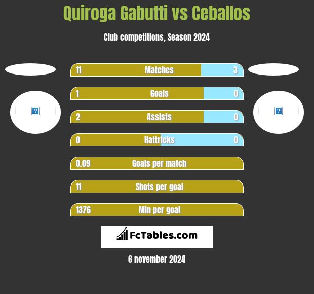 Quiroga Gabutti vs Ceballos h2h player stats