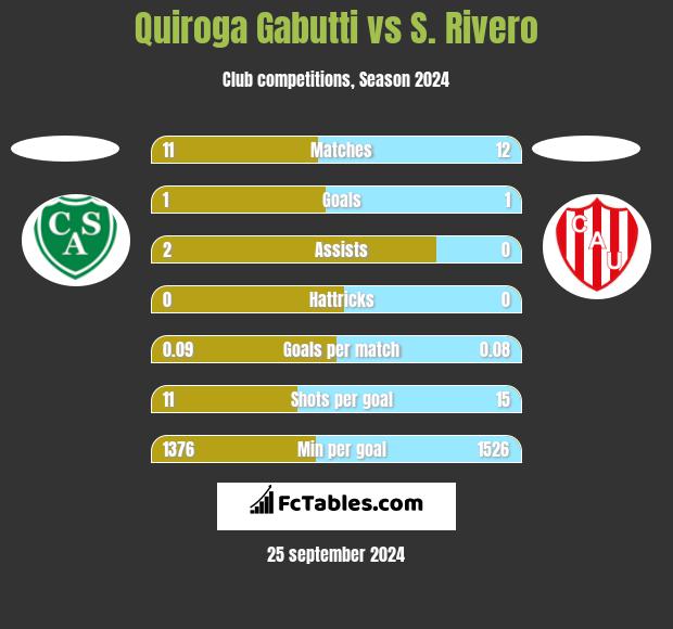 Quiroga Gabutti vs S. Rivero h2h player stats