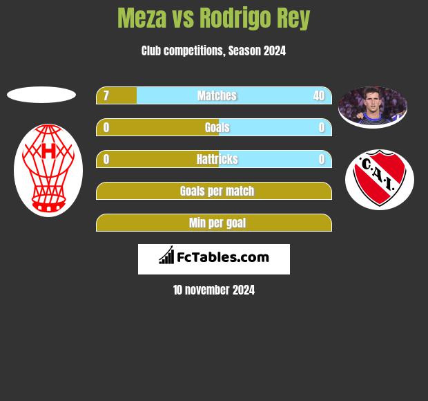 Meza vs Rodrigo Rey h2h player stats