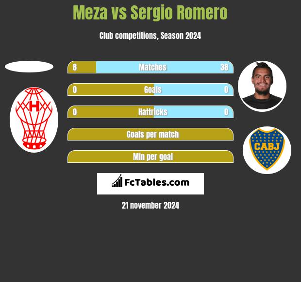 Meza vs Sergio Romero h2h player stats