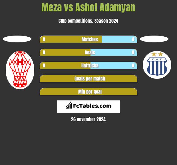 Meza vs Ashot Adamyan h2h player stats