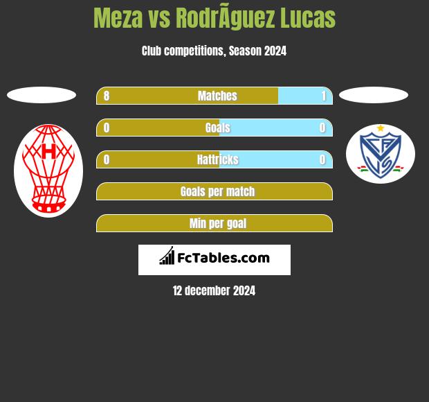 Meza vs RodrÃ­guez Lucas h2h player stats