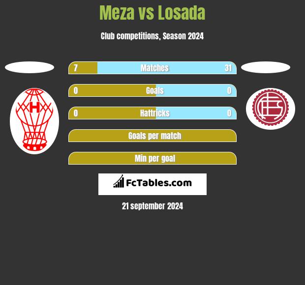 Meza vs Losada h2h player stats