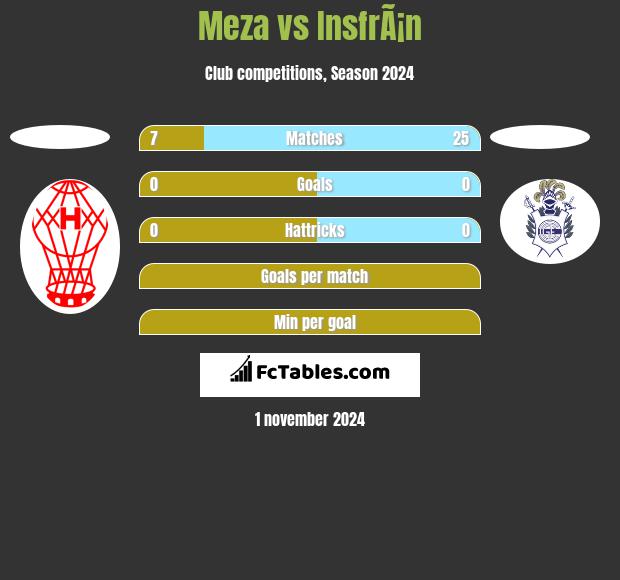 Meza vs InsfrÃ¡n h2h player stats